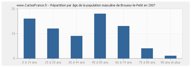 Répartition par âge de la population masculine de Broussy-le-Petit en 2007