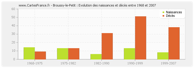 Broussy-le-Petit : Evolution des naissances et décès entre 1968 et 2007
