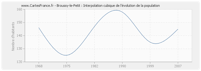 Broussy-le-Petit : Interpolation cubique de l'évolution de la population