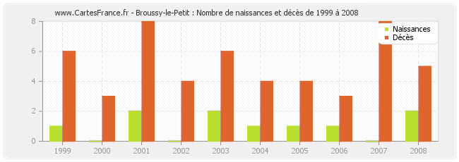 Broussy-le-Petit : Nombre de naissances et décès de 1999 à 2008
