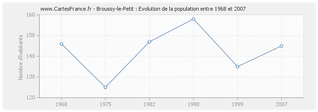 Population Broussy-le-Petit