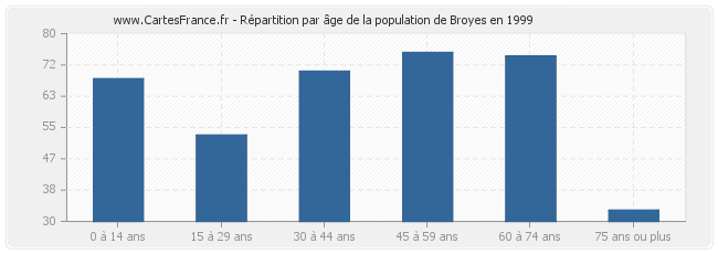 Répartition par âge de la population de Broyes en 1999