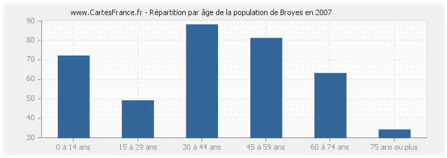 Répartition par âge de la population de Broyes en 2007