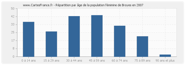 Répartition par âge de la population féminine de Broyes en 2007