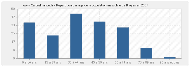 Répartition par âge de la population masculine de Broyes en 2007