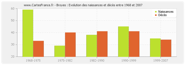 Broyes : Evolution des naissances et décès entre 1968 et 2007