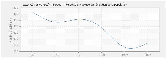 Broyes : Interpolation cubique de l'évolution de la population