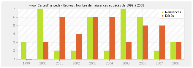 Broyes : Nombre de naissances et décès de 1999 à 2008