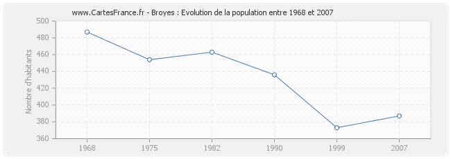 Population Broyes