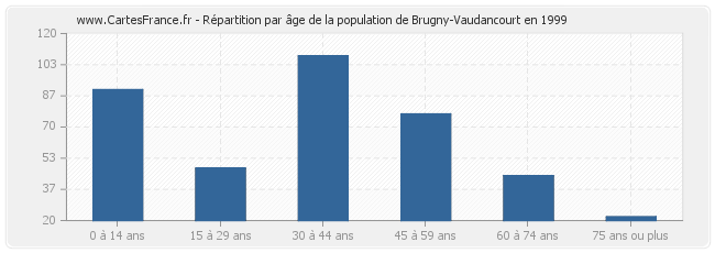 Répartition par âge de la population de Brugny-Vaudancourt en 1999