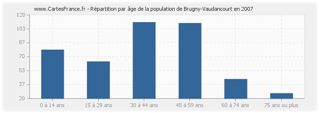 Répartition par âge de la population de Brugny-Vaudancourt en 2007