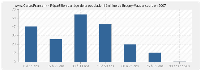 Répartition par âge de la population féminine de Brugny-Vaudancourt en 2007