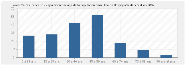 Répartition par âge de la population masculine de Brugny-Vaudancourt en 2007