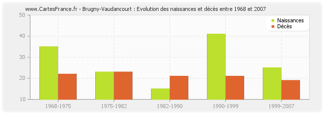 Brugny-Vaudancourt : Evolution des naissances et décès entre 1968 et 2007