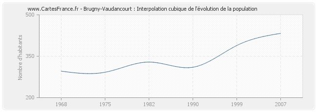 Brugny-Vaudancourt : Interpolation cubique de l'évolution de la population
