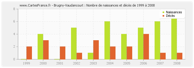 Brugny-Vaudancourt : Nombre de naissances et décès de 1999 à 2008