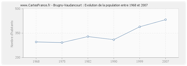 Population Brugny-Vaudancourt