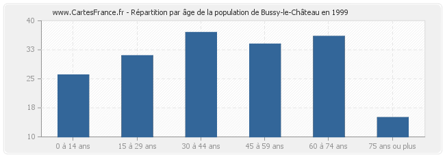 Répartition par âge de la population de Bussy-le-Château en 1999