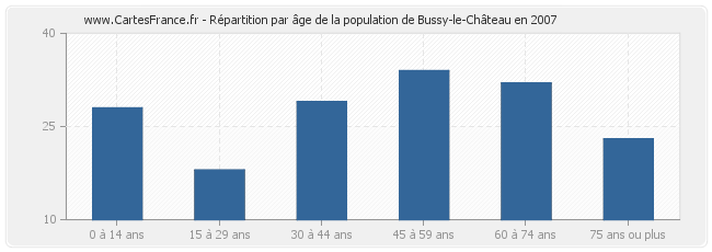 Répartition par âge de la population de Bussy-le-Château en 2007
