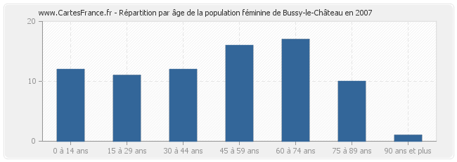Répartition par âge de la population féminine de Bussy-le-Château en 2007