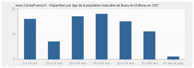 Répartition par âge de la population masculine de Bussy-le-Château en 2007