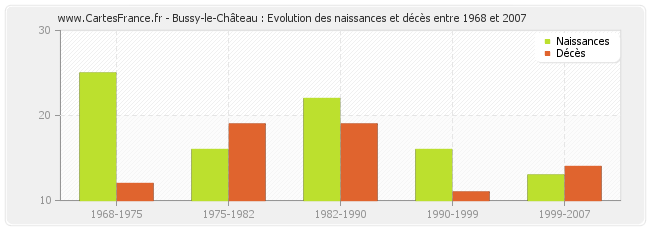 Bussy-le-Château : Evolution des naissances et décès entre 1968 et 2007