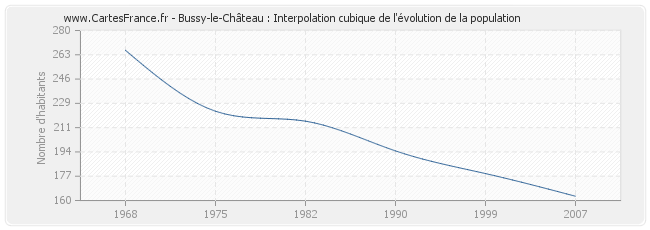 Bussy-le-Château : Interpolation cubique de l'évolution de la population