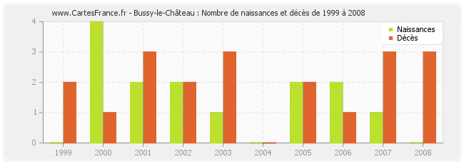 Bussy-le-Château : Nombre de naissances et décès de 1999 à 2008