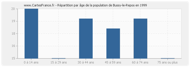 Répartition par âge de la population de Bussy-le-Repos en 1999