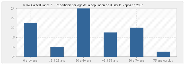 Répartition par âge de la population de Bussy-le-Repos en 2007