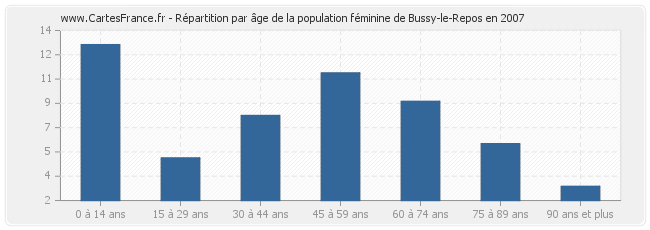 Répartition par âge de la population féminine de Bussy-le-Repos en 2007