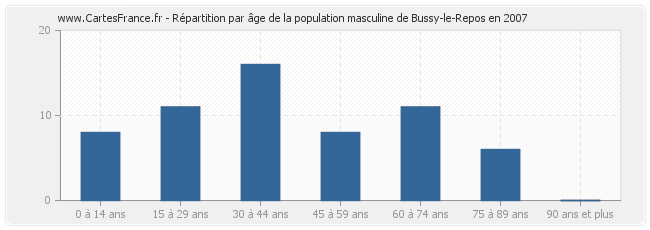 Répartition par âge de la population masculine de Bussy-le-Repos en 2007