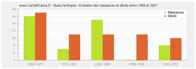 Bussy-le-Repos : Evolution des naissances et décès entre 1968 et 2007