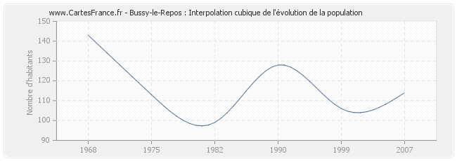 Bussy-le-Repos : Interpolation cubique de l'évolution de la population