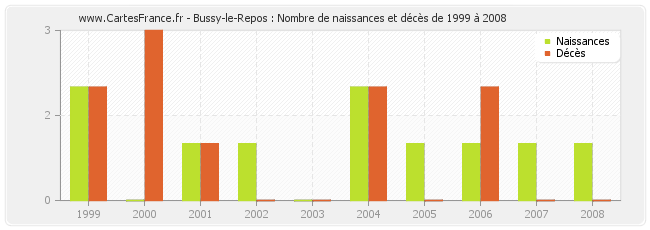 Bussy-le-Repos : Nombre de naissances et décès de 1999 à 2008