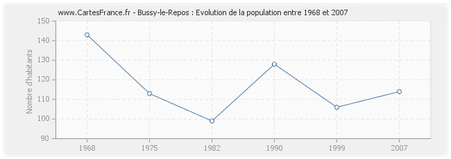 Population Bussy-le-Repos