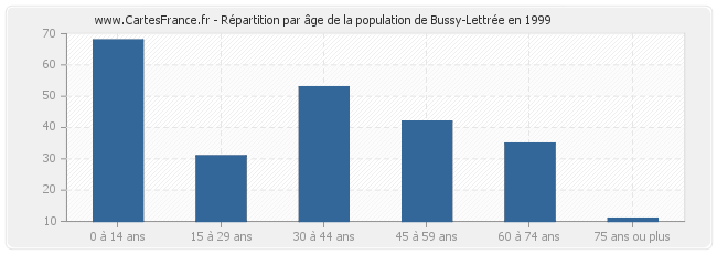 Répartition par âge de la population de Bussy-Lettrée en 1999