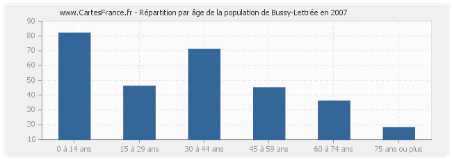 Répartition par âge de la population de Bussy-Lettrée en 2007