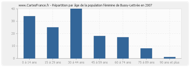Répartition par âge de la population féminine de Bussy-Lettrée en 2007