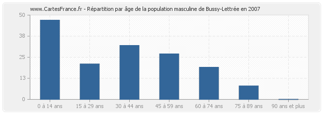 Répartition par âge de la population masculine de Bussy-Lettrée en 2007