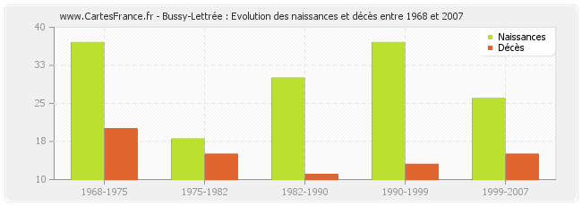 Bussy-Lettrée : Evolution des naissances et décès entre 1968 et 2007