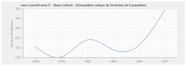 Bussy-Lettrée : Interpolation cubique de l'évolution de la population