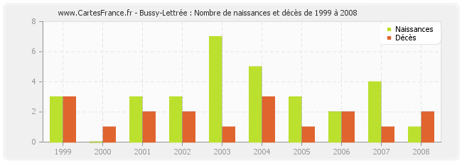 Bussy-Lettrée : Nombre de naissances et décès de 1999 à 2008
