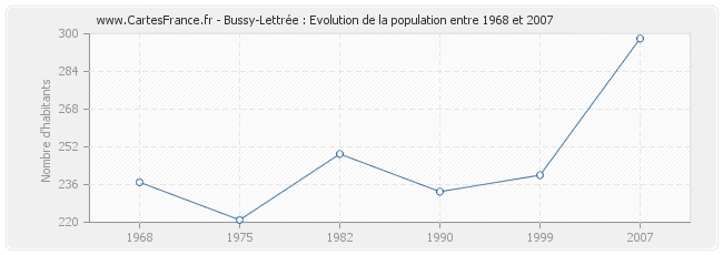 Population Bussy-Lettrée