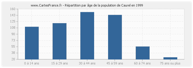 Répartition par âge de la population de Caurel en 1999