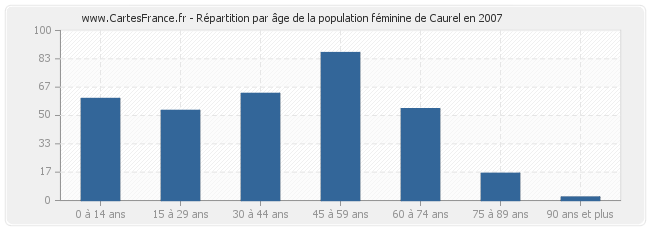 Répartition par âge de la population féminine de Caurel en 2007