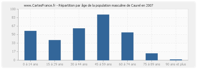 Répartition par âge de la population masculine de Caurel en 2007