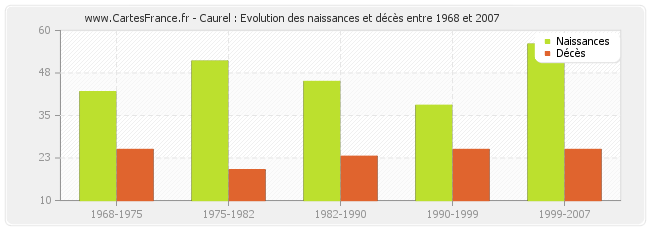 Caurel : Evolution des naissances et décès entre 1968 et 2007