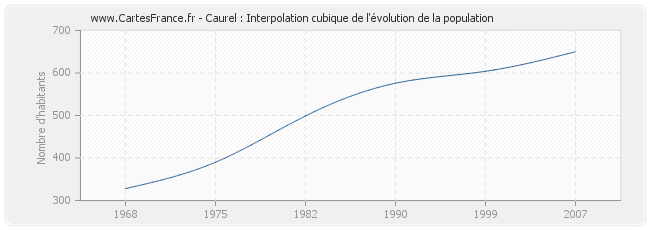 Caurel : Interpolation cubique de l'évolution de la population