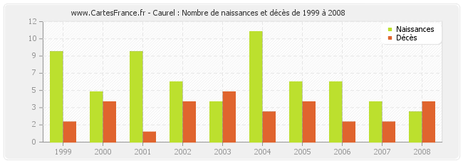 Caurel : Nombre de naissances et décès de 1999 à 2008